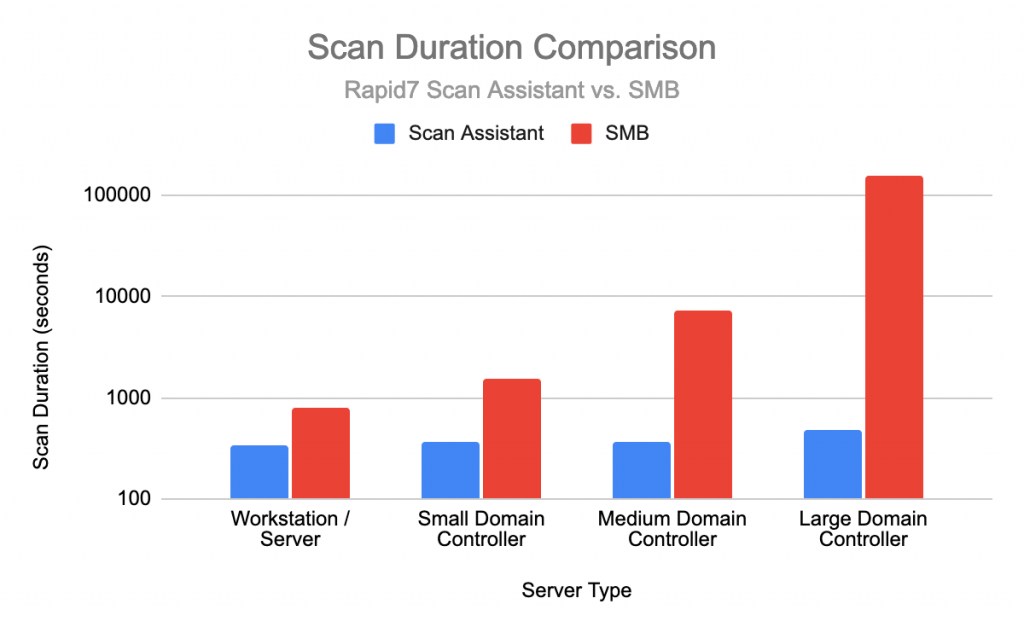 Сравнение продолжительности сканирования между Scan Assistant и SMB. Важно отметить, что шкала времени является логарифмической, поэтому в большинстве случаев Scan Assistant обеспечивает на порядки лучшую производительность, чем протокол SMB.