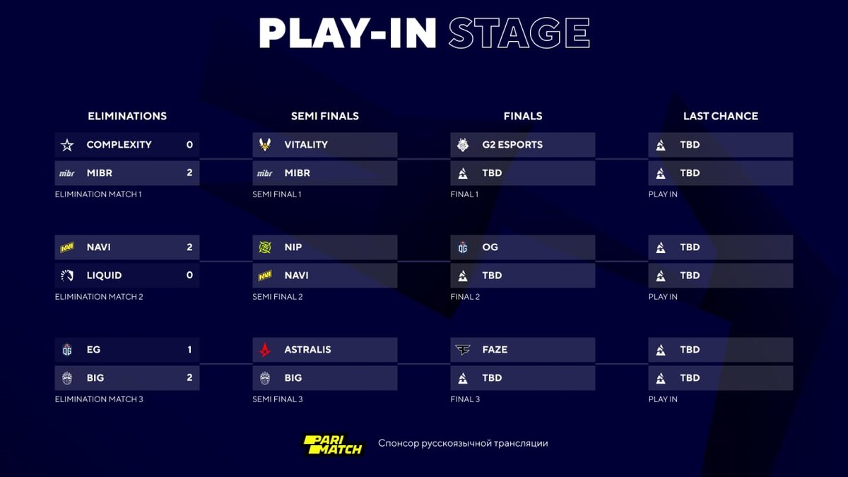 Blast groups. Турнирная сетка Бласт 2022. Сетка Бласт 2022. Турнирная сетка Blast 2022 CS go. Сетка Бласт премьер 2023.