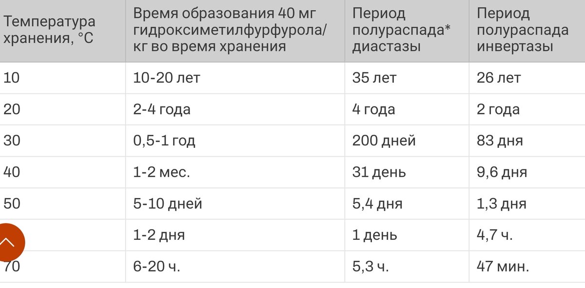 Период полураспада: время, необходимое для 50%-ного снижения ферментной активности.