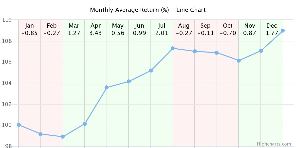 Сезонность сектора телекоммуникаций. Апрель — самый сильный месяц для покупок