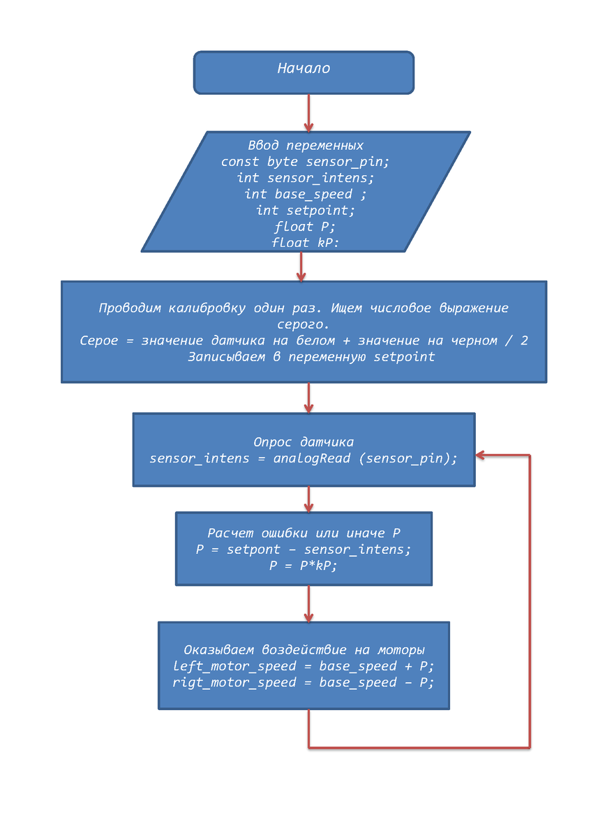 Блок схема движения на П-регуляторе