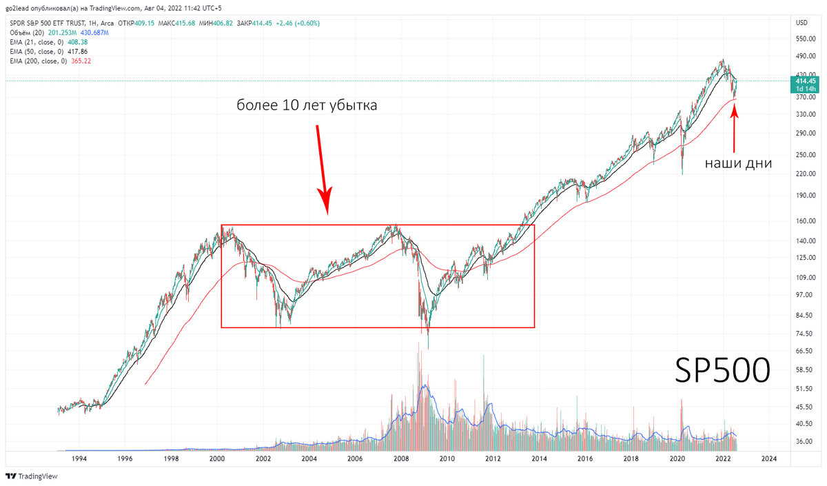 Etf индекс s p 500. Индекс sp500 график. S P 500 график. S P 500 график за год. Индекс s p 500.