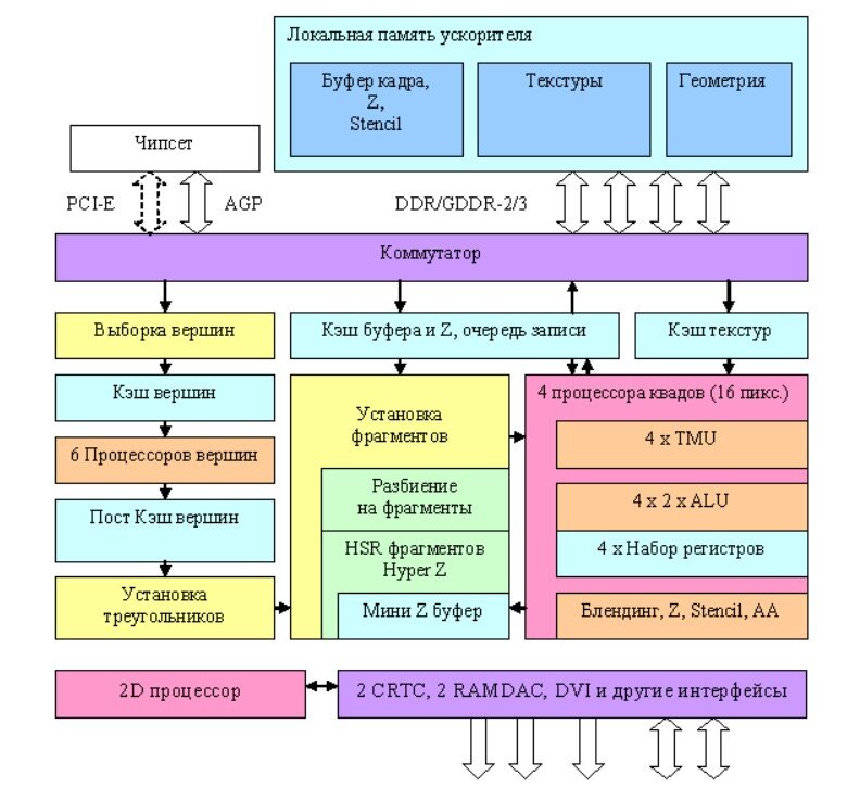 Аппаратное планирование графического процессора. Принцип работы видеокарты компьютера схема. Блок схема графического процессора. Схема работы графического процессора. Структурная схема видеокарты.