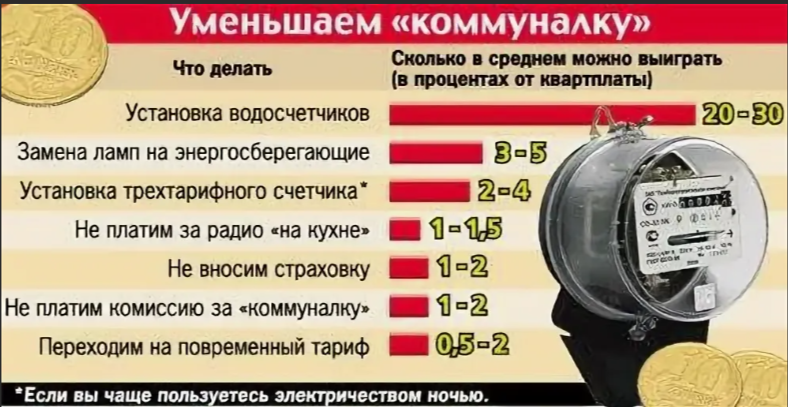 Коммунальные услуги в Украине - как экономить на коммуналке, советы | РБК Украина