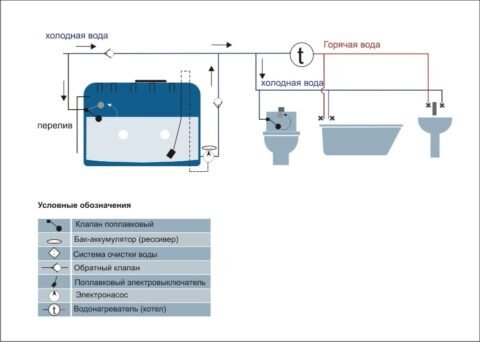 Как организовать водоснабжение дома: схемы и оборудование