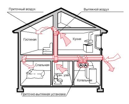 ᐉ Вентиляция частного дома, коттеджа • Вытяжная и приточная. В ванной, кухне, санузле, гараже