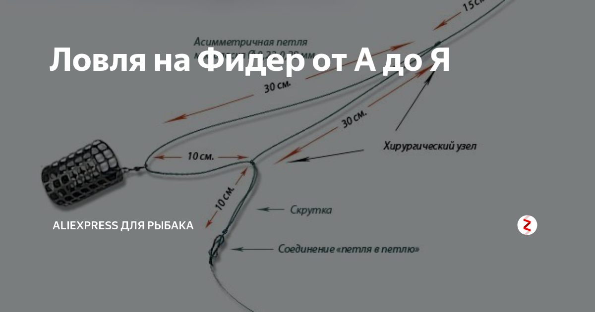 Монтаж на платник. Фидерное удилище оснастка монтаж. Схема оснастки фидерного удилища. Монтаж фидерной снасти с кормушкой. Фидерная снасть монтаж с противозакручивателем.