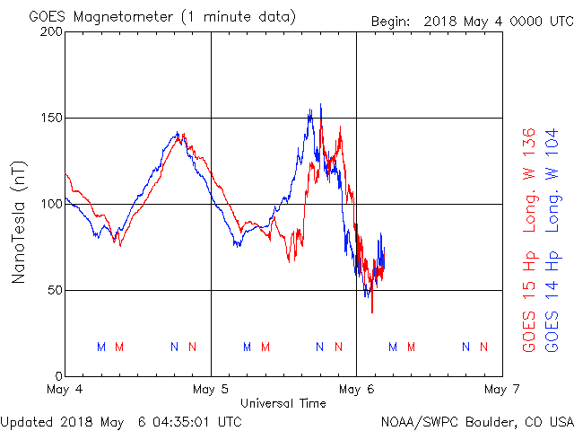  Под действием космических аномалий, корональных дыр на Солнце - 6 мая 2018 - началась сильная магнитная буря.  Уровень возмущений магнитосферы - G2.  Данные, фотогалерея северного сияния.-3