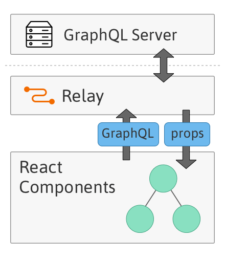 1. Корневой компонент2. Контейнерные компоненты3. Redux Async Actions4. Relay