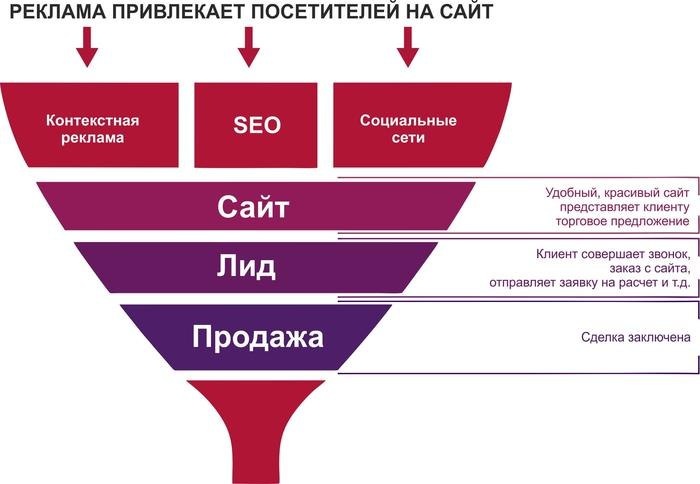 Пример воронки продаж