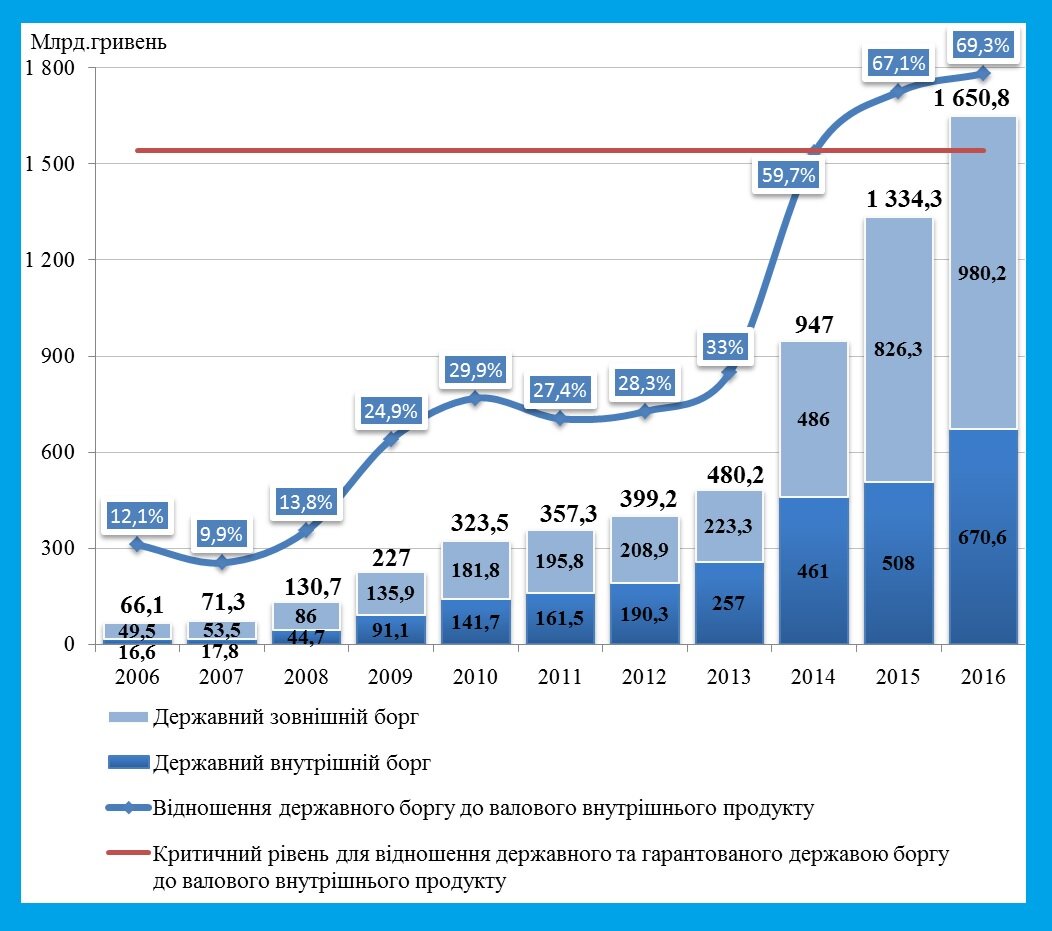 Внешний долг Украины. Госдолг Украины по годам. Долг Украины график. Внешний долг Украины по годам. Мвф украина