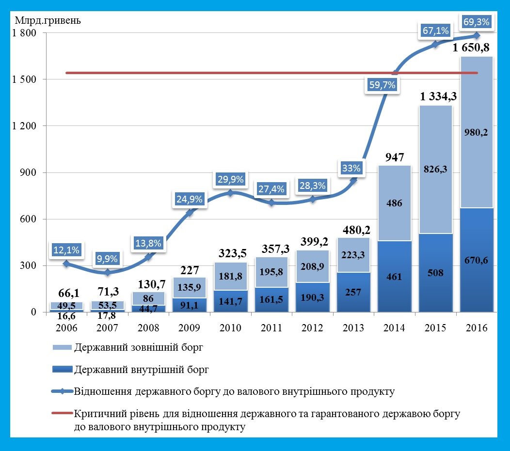 Внешний долг Украины. Госдолг Украины по годам. Долг Украины график. Внешний долг Украины по годам.