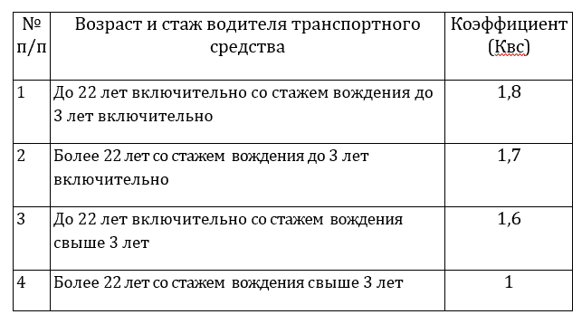 Коэффициент стажа в страховке. Формула расчета страховки осаго. Коэффициент за безаварийную езду осаго. Таблица коэффициентов расчета страховки осаго. Осаго возраст водителя.