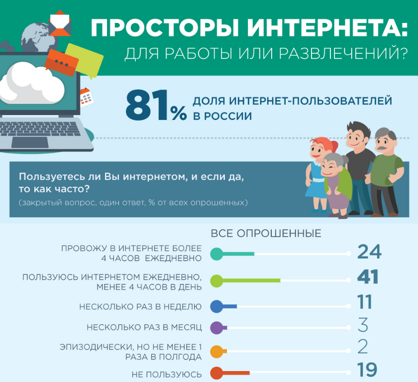 Количество пользователей интернета диаграмма