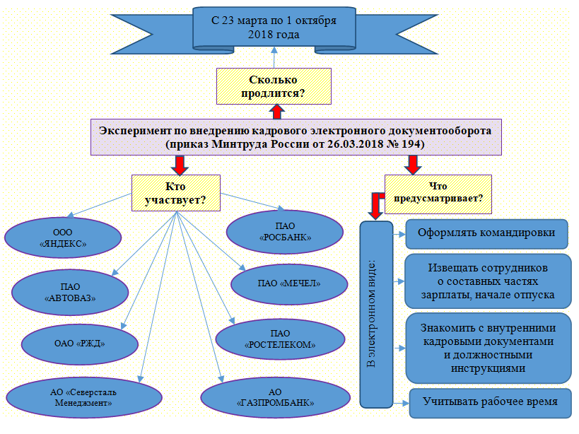 Кадровый электронный документооборот презентация