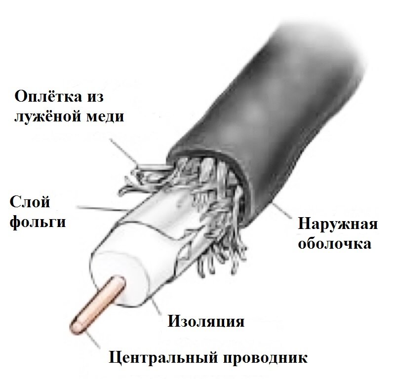 Какие бывают антенные кабели? SAT703, RG-6 и другие популярные марки ...