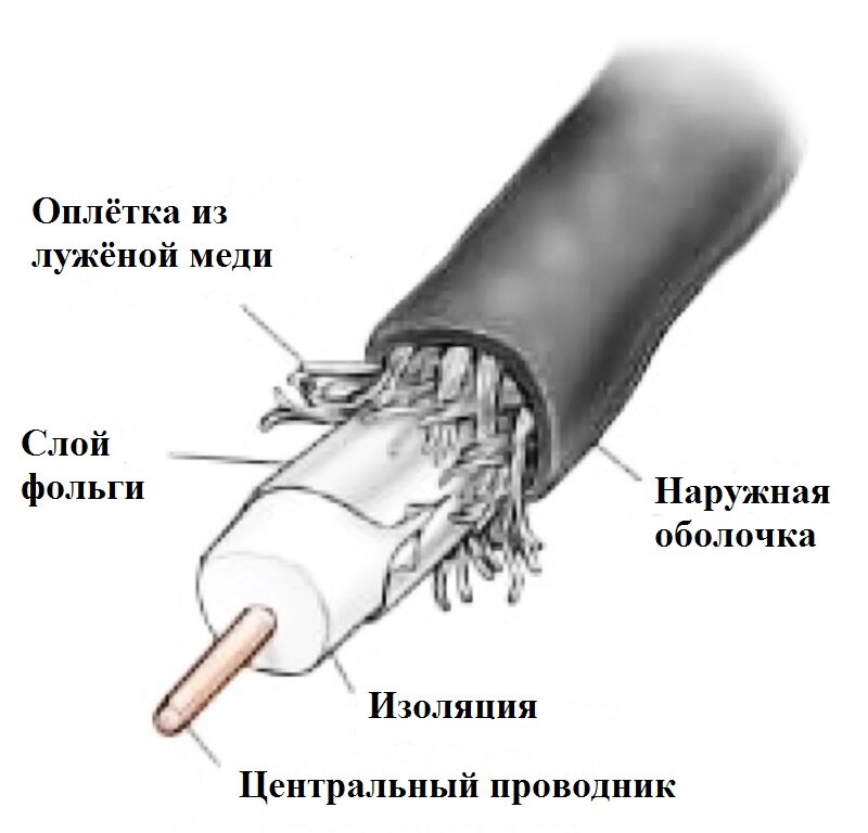 Устройство провода. Из чего состоит Оплетка антенного кабеля. Антенный кабель из чего состоит. Из каких материалов состоит телевизионный кабель. Из чего состоит телевизионный антенный кабель?.