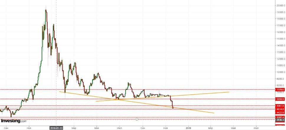 Несмотря на трудность применения технического анализа к криптовалютам, ввиду особенностей их природы, возможность определения стабильных уровней, на которые может опереться цена, позволяет выставлять «баррикады» для минимизации потерь. В данный момент график биткоина выглядит следующим образом:Первоначальный сценарий разворота после окончания движения цены в рамках сужающегося треугольника не сработал, и все накопленные в ходе долгого флета силы были реализованы в падении. На графике верхняя оранжевая линия обозначает поддержку, реализация которой не состоялась. Нижняя оранжевая линия – поддержка, действующая в сценарии движения цены в рамках клина. Верхняя линия была преодолена в момент выплеска накопленной продавцами энергии, нижняя подвергается тесту.