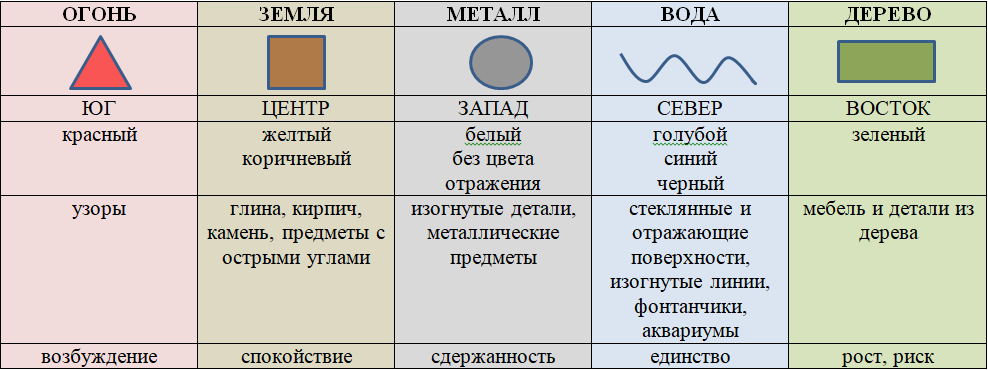 Фен шуй элементы стихий. Элементы по фен шуй. Элементы земли по фэн-шуй предметы. Стихия металла фен шуй.