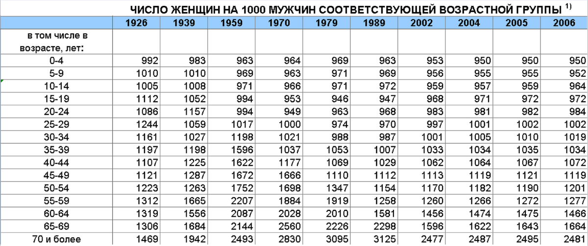 Данная информация взята с официального сайта "Росстат"