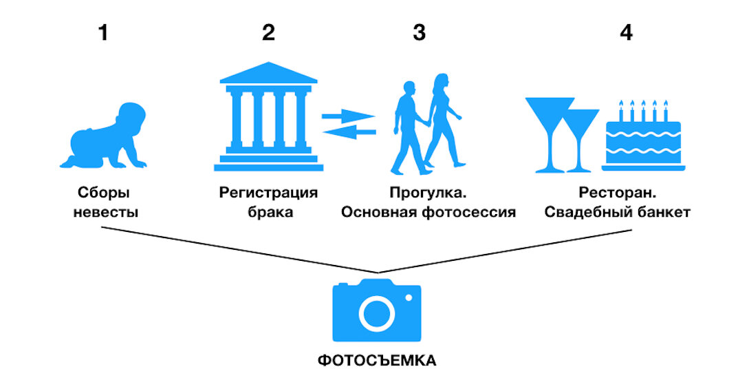 Схема свадебного дня. Регистрация и прогулка могут меняться местами в зависимости от времени регистрации.