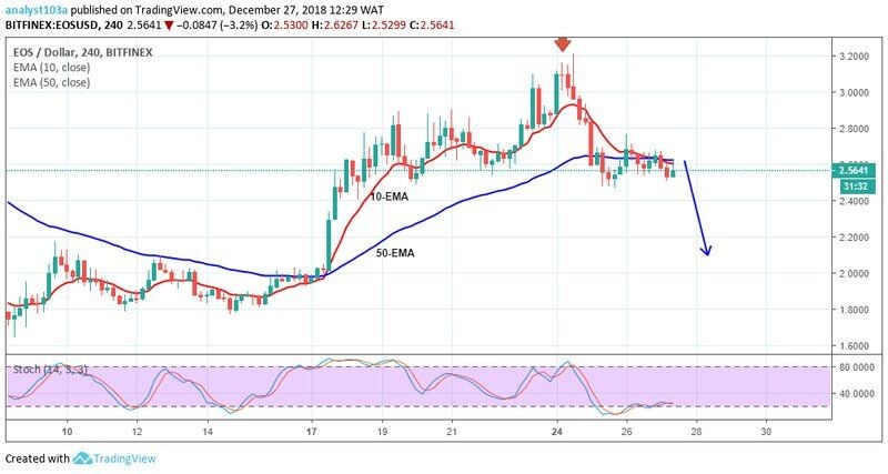 Среднесрочный тренд EOS: медвежий