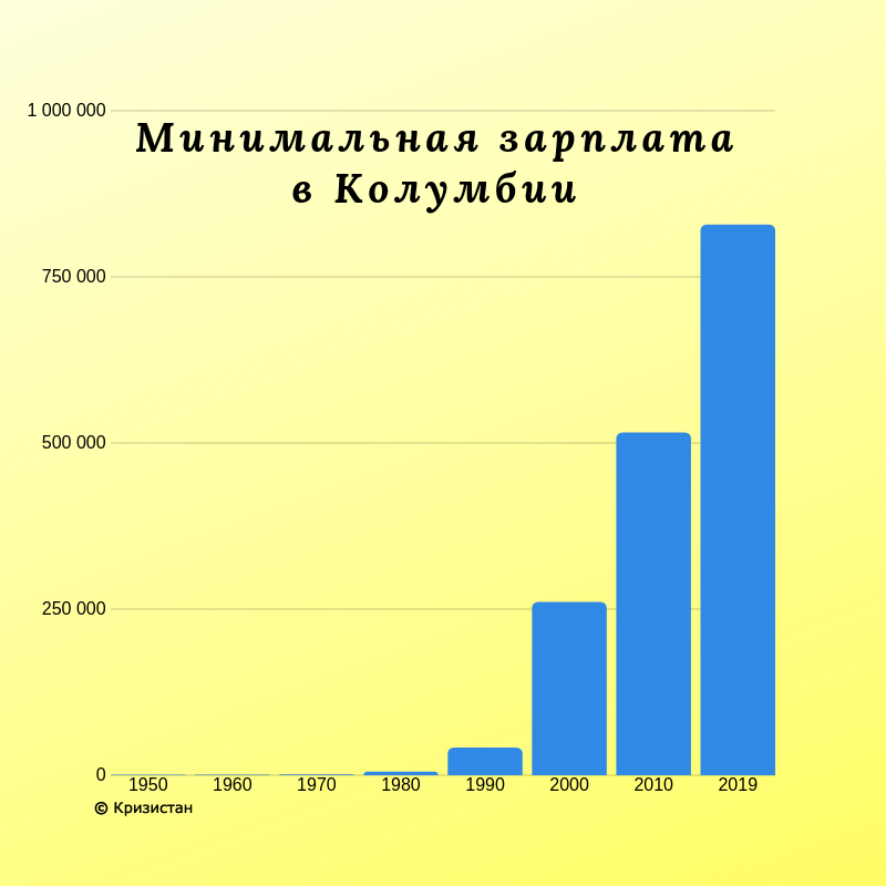 Средняя зарплата в мексике. Средняя зарплата в Колумбии. Зарплаты в Колумбии. Зарплата. Средняя зарплата в Колумбии в долларах.