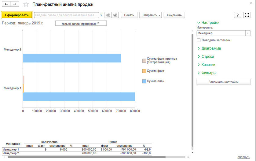 план-фактный анализ продаж. финансовый аналитик женщина. график менеджеры. молжаниновский статистика заявок. статистика заявок.