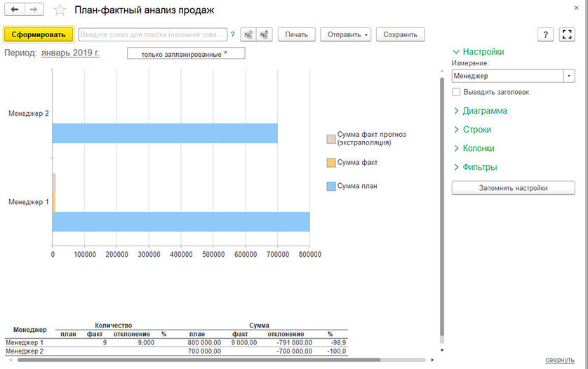 Планы 1с. Анализ плана продаж. План-фактный анализ продаж. План факт продаж. Отчет план факт продаж.