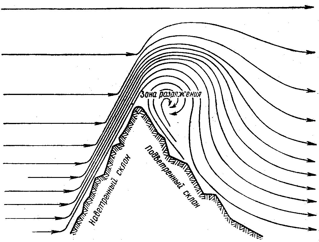 Осадки выпадают на наветренном склоне гор. Наветренный склон. Наветренные склоны гор. Обтекание горы ветром. Воздействие ветра.