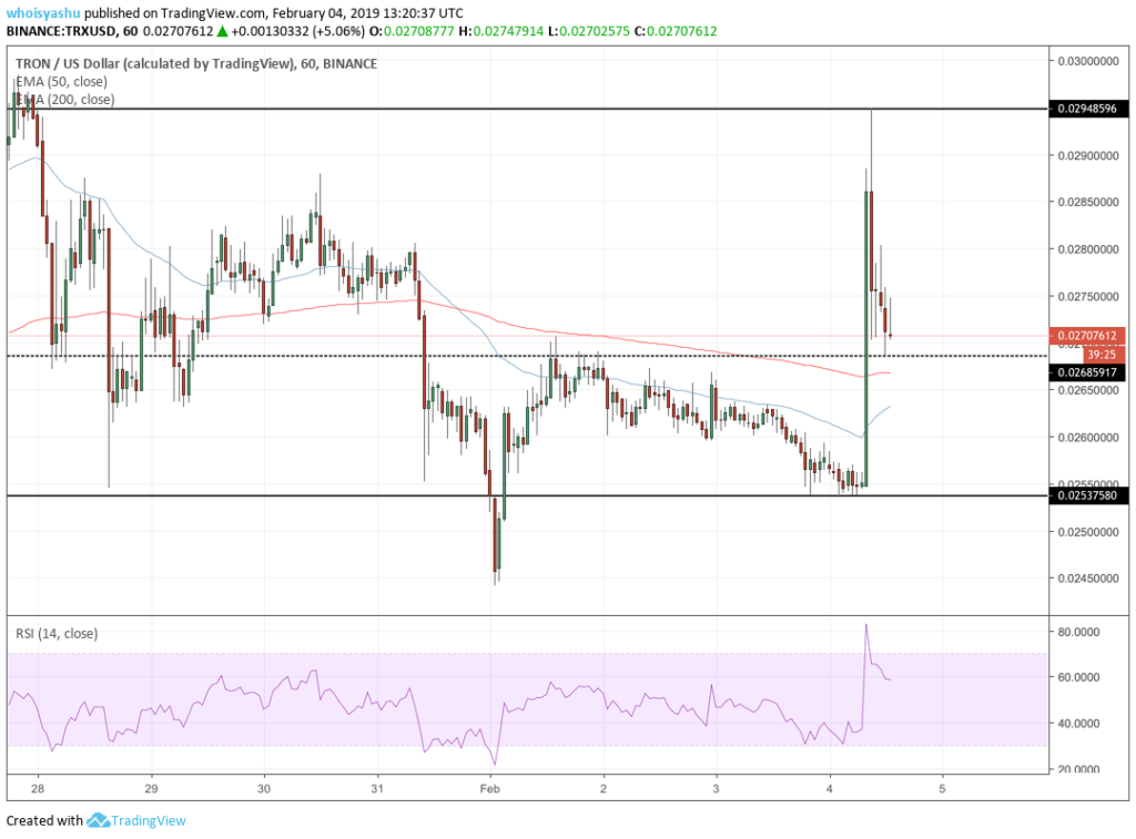Обменный курс TRX/USD вырос до 0,029, что на 16% выше по сравнению со значением открытия понедельника. Тем не менее, памп последовал после коррекции, устанавливая более низкие максимумы на каждом нисходящем движении на часовом графике. Пара TRX/USD находится на промежуточной поддержке на уровне 0,026. Пара пыталась откатиться, формируя более низкие максимумы на 0,027, что увеличило производительность Tron на 3,26%.