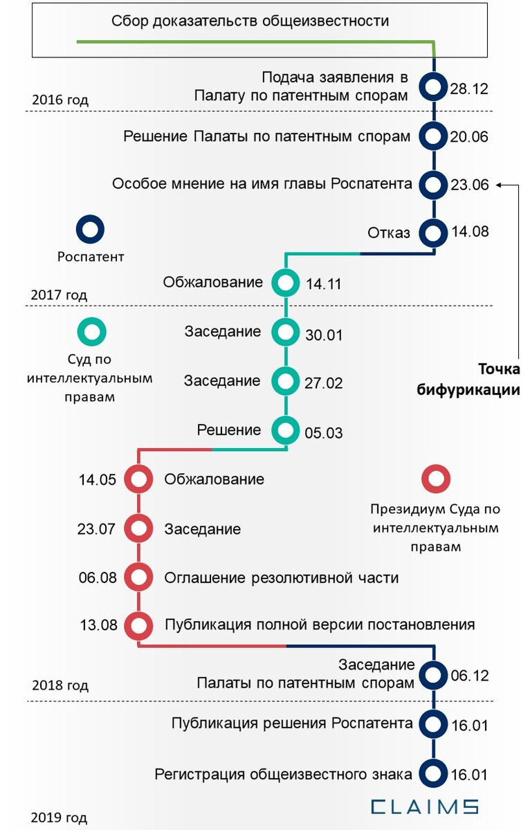 Инфографика: хронология процесса признания общеизвестным бренда "Ушастый Нянь"