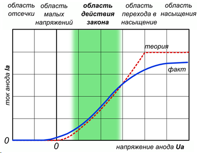 Рисунок 2. Вольт-амперная характеристика электровакуумного диода.