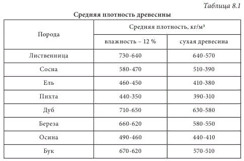 Плотность сосны кг м3 таблица. Плотность сухой древесины кг м3. Плотность древесины кг/м3. Средняя плотность дерева в кг/м3. Средняя плотность древесины кг/м3.