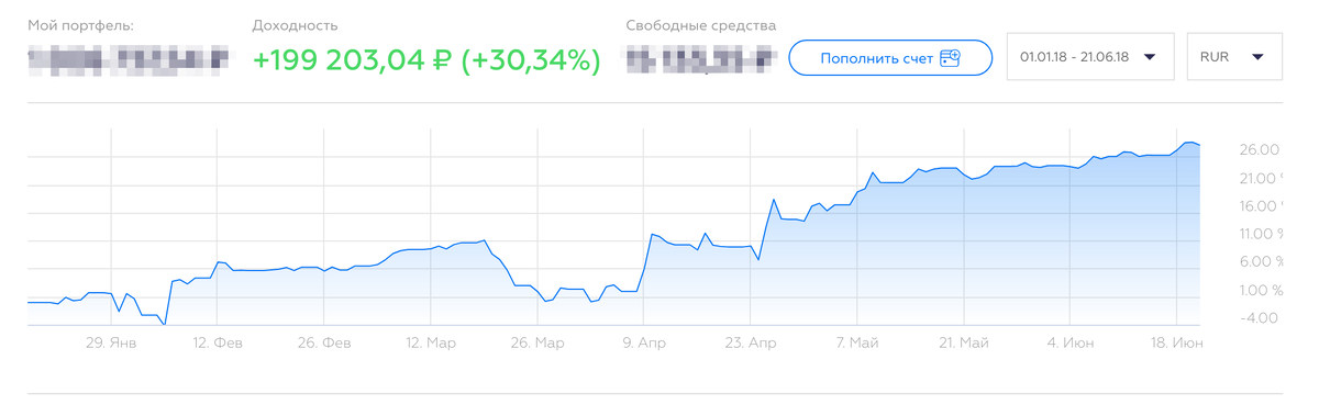 Так выглядел мой портфель за 4-5 месяцев активных действий на СПб бирже (рынок USA)