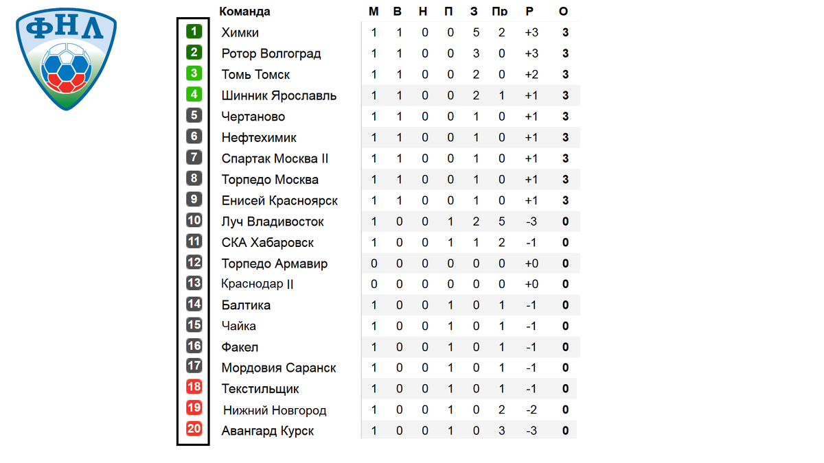 Турнирная таблица рфпл 2024 2025 на сегодня