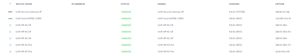Установленные UniFi устройства