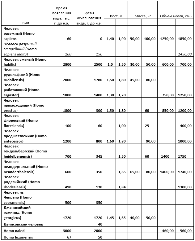 Таблица 1. Виды рода Homo. Годы существования, основные параметры