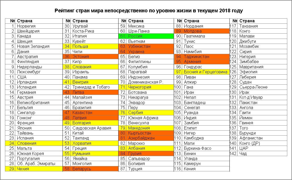 Топ 10 по уровню жизни