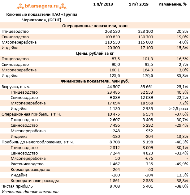 Черкизово отчет. ПАО группа предприятий «Черкизово». Черкизово структура управления свиноводство. Черкизово структура управления свиноводство по фамилии. Заключение о ПАО Черкизово.