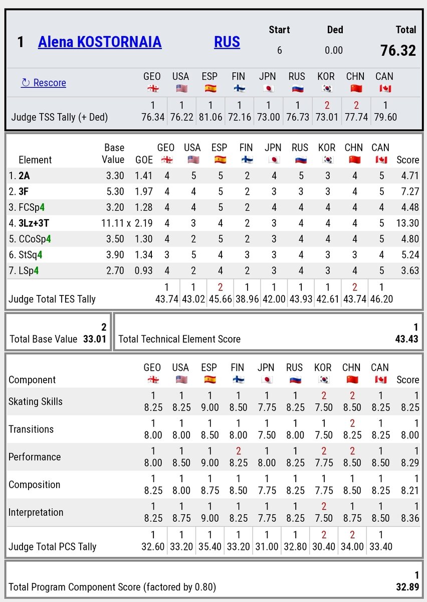 источник: skatingscores 