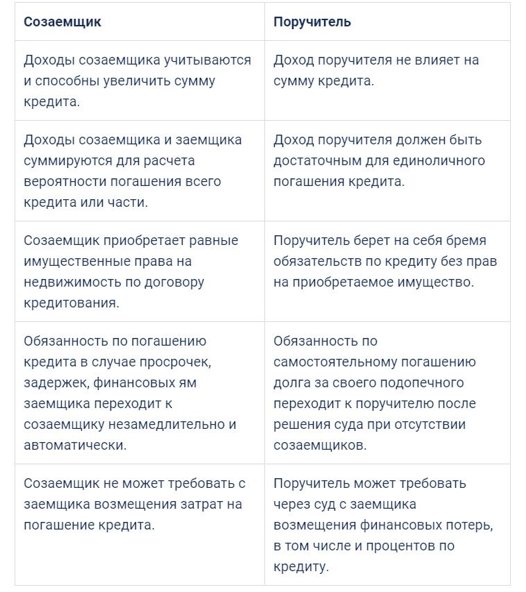 Поручитель отвечает солидарно. Разница заемщика и поручителя. Обязанности поручителя по ипотеке. Заёмщик и созаёмщик в ипотеке разница.