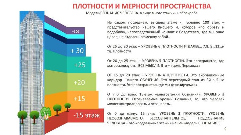 Иллюстрация понятий "Плотности и мерности понятий, модель СОЗНАНИЯ Человека, ресурс ailar.ru