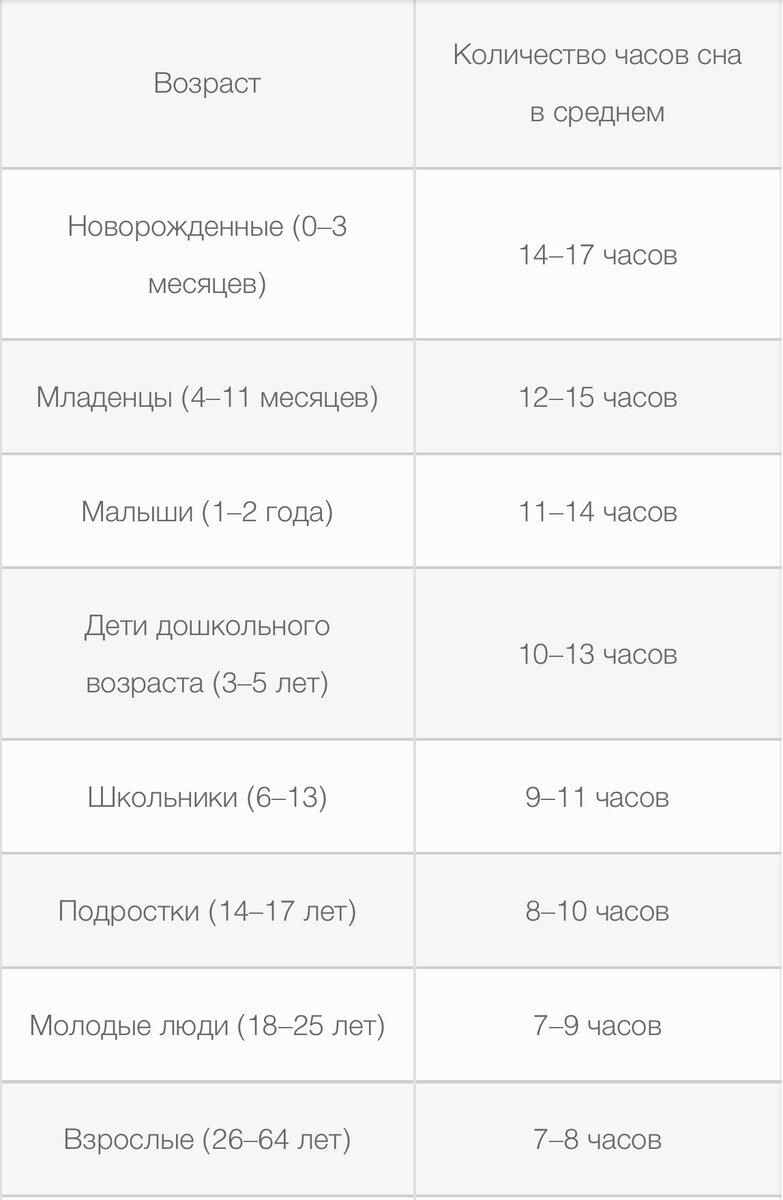 Сколько нужно времени на сон взрослому человеку? | Citizen Health | Дзен