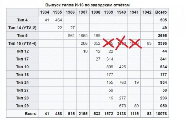 Это табличка производства самолетов И-16 по годам.

