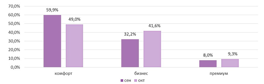 
Структура спроса по классам, шт., %