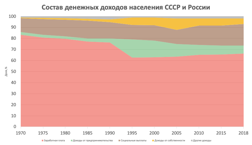 Расчеты автора по данным Росстат и ЦСУ СССР
