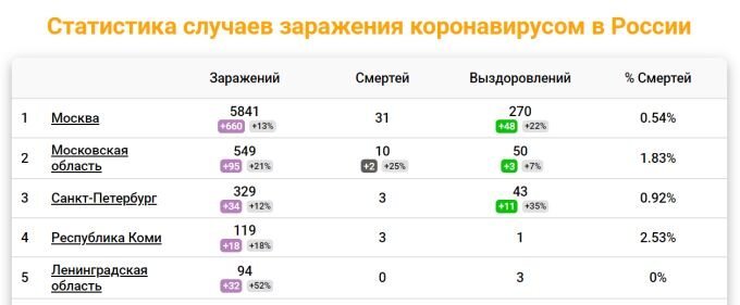 Скриншот с сайта coronavirus-monitor.ru