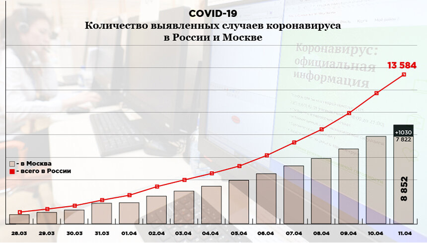 Статистика заболевания короновирусом в России. Инфографика: «Компания». Фото: РИА Новости. 