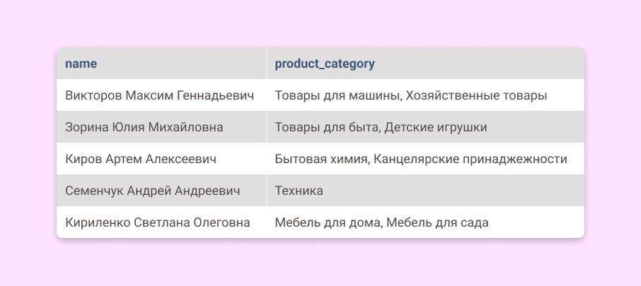 Первая нормальная форма базы данных. До нормализации.